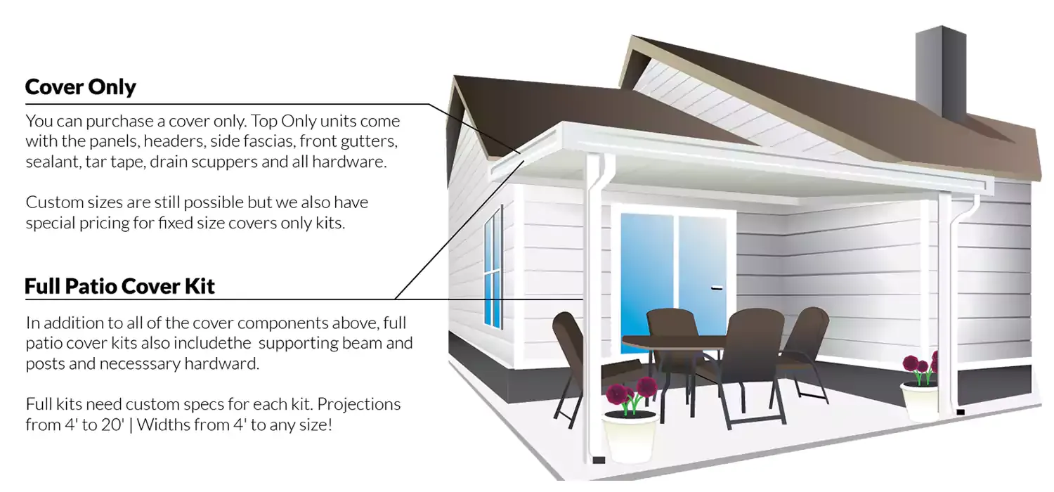 Diagram comparing a cover-only order with a full patio cover kit, listing what each includes